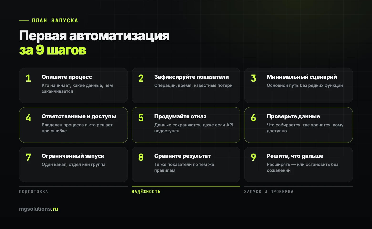 План запуска первой автоматизации малого бизнеса за девять шагов