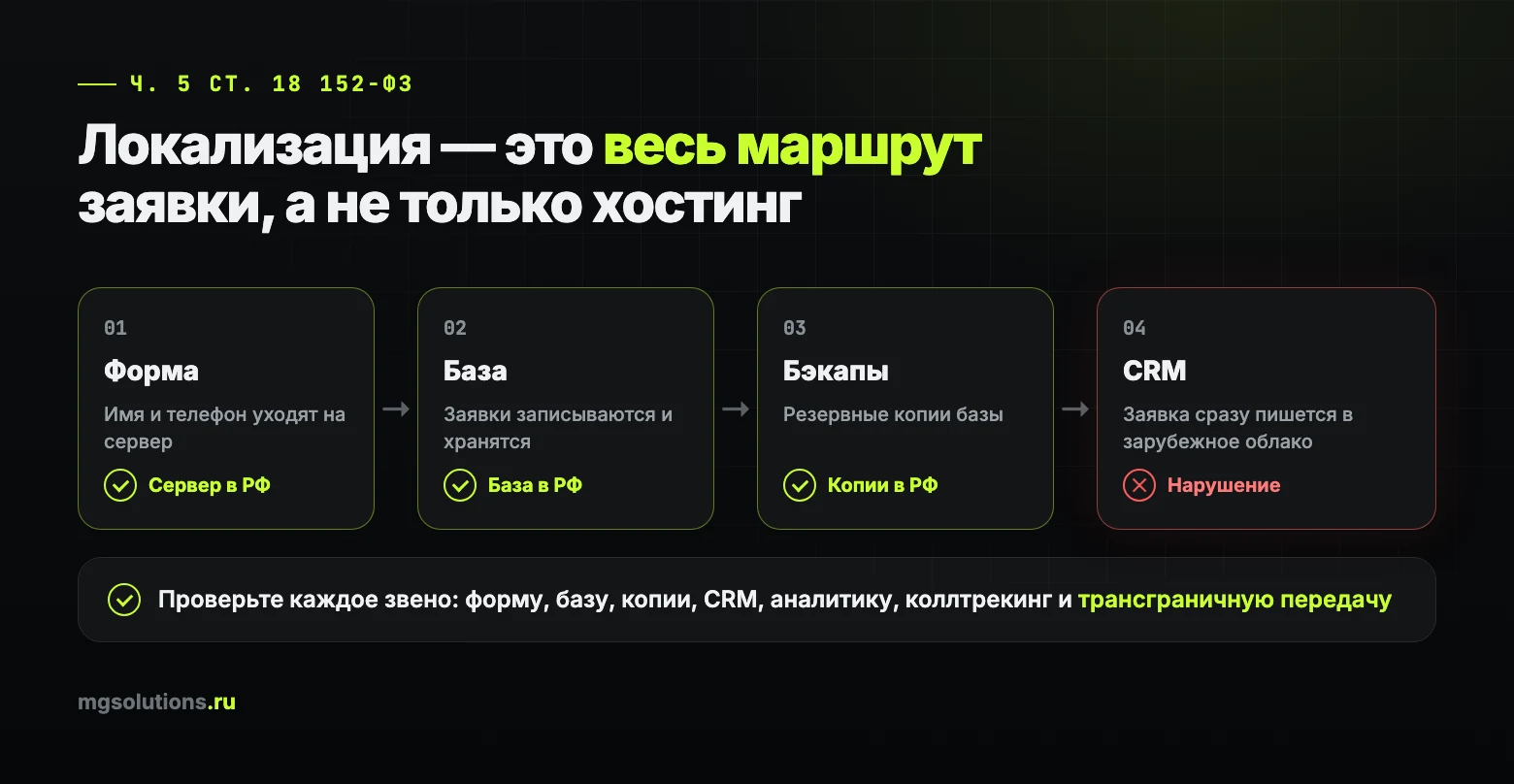Локализация персональных данных: проверка маршрута заявки от формы до CRM