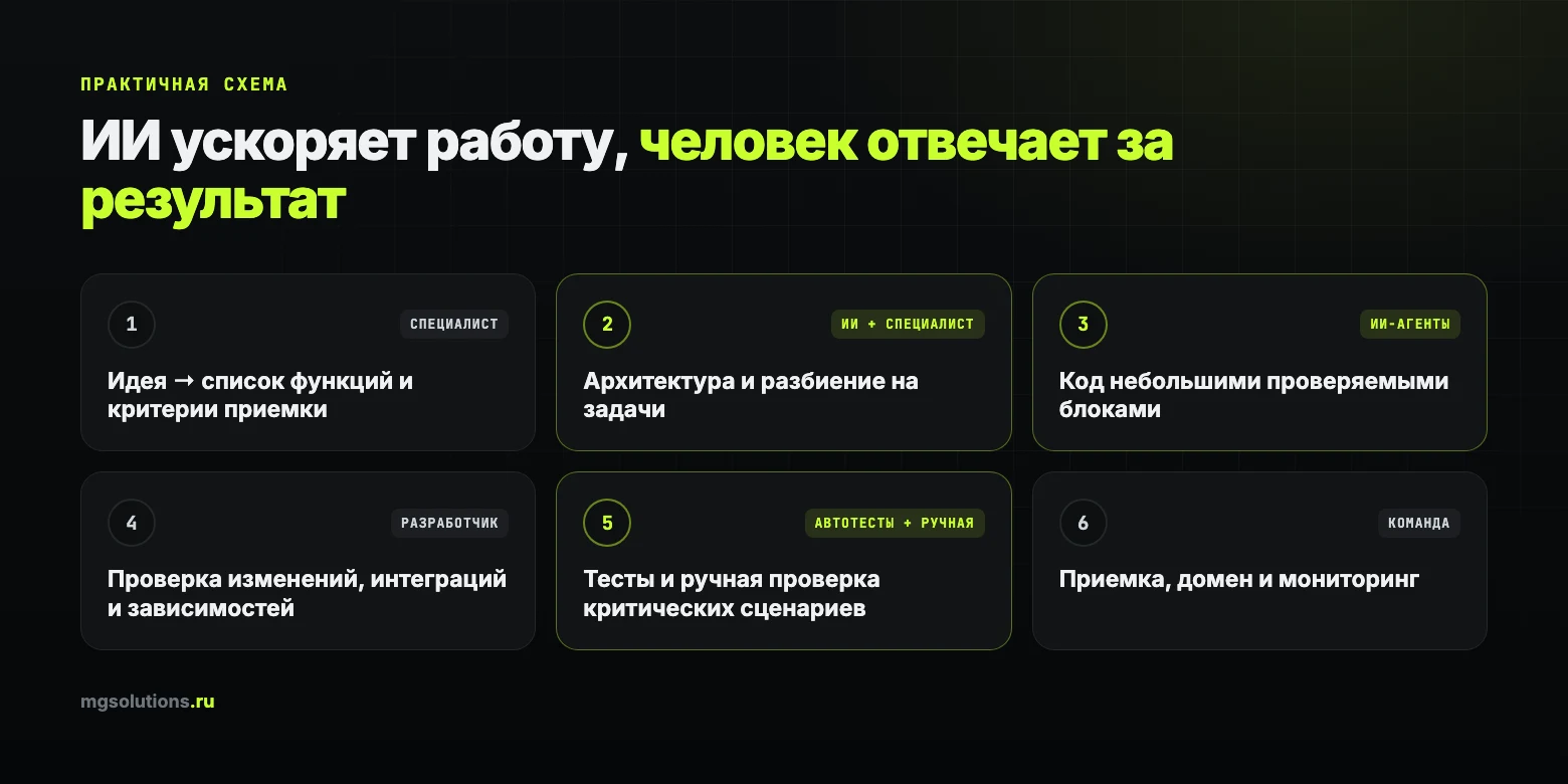 Схема разработки сайта с ИИ-агентами и контролем специалиста