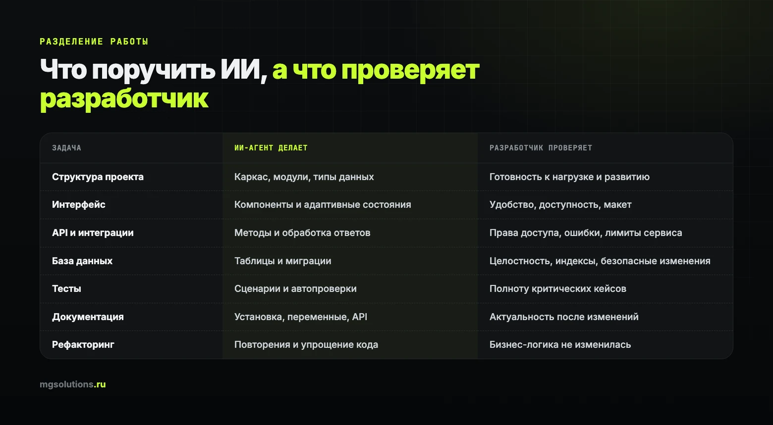 Какие задачи поручить ИИ-агенту, а что проверяет разработчик