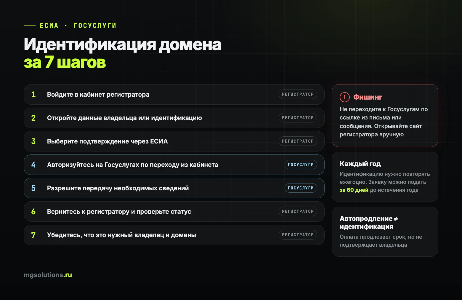 Идентификация владельца домена через Госуслуги и ЕСИА за семь шагов