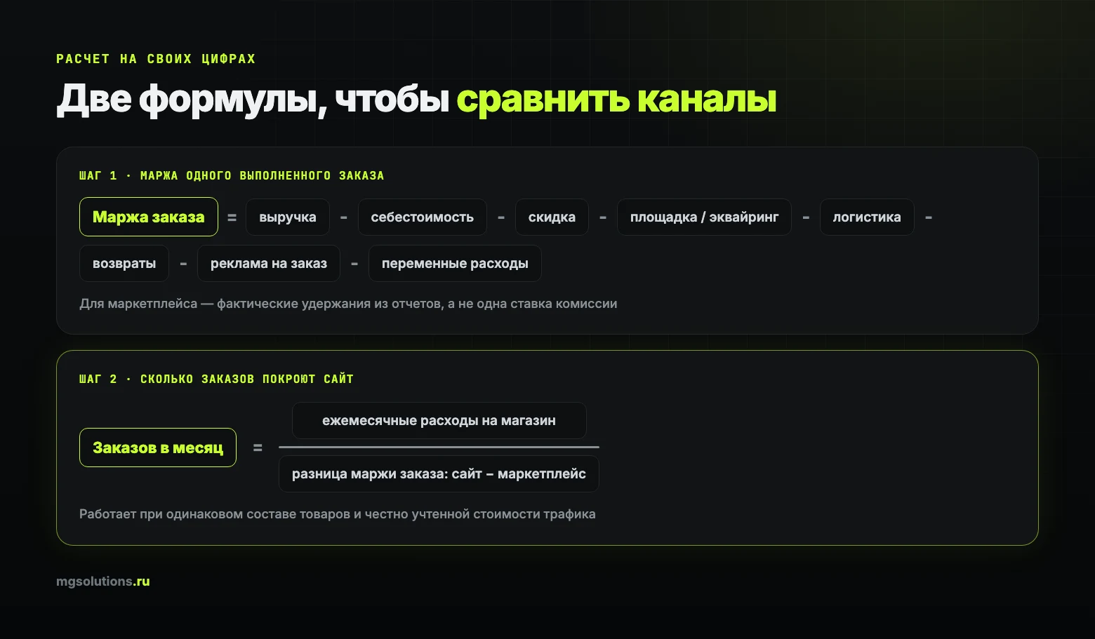 Формулы расчета маржи заказа и окупаемости интернет-магазина