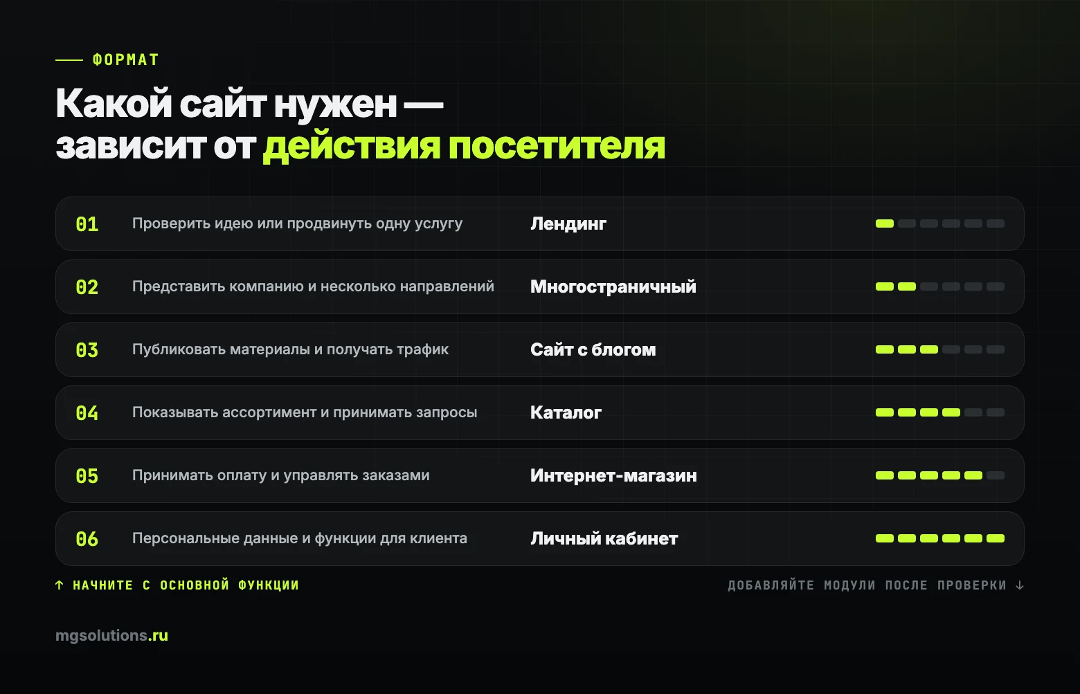 Какой формат сайта нужен малому бизнесу в зависимости от задачи