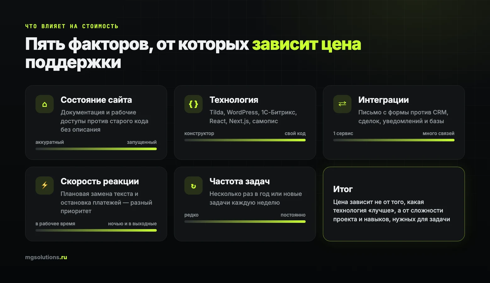 Факторы, от которых зависит цена технической поддержки сайта