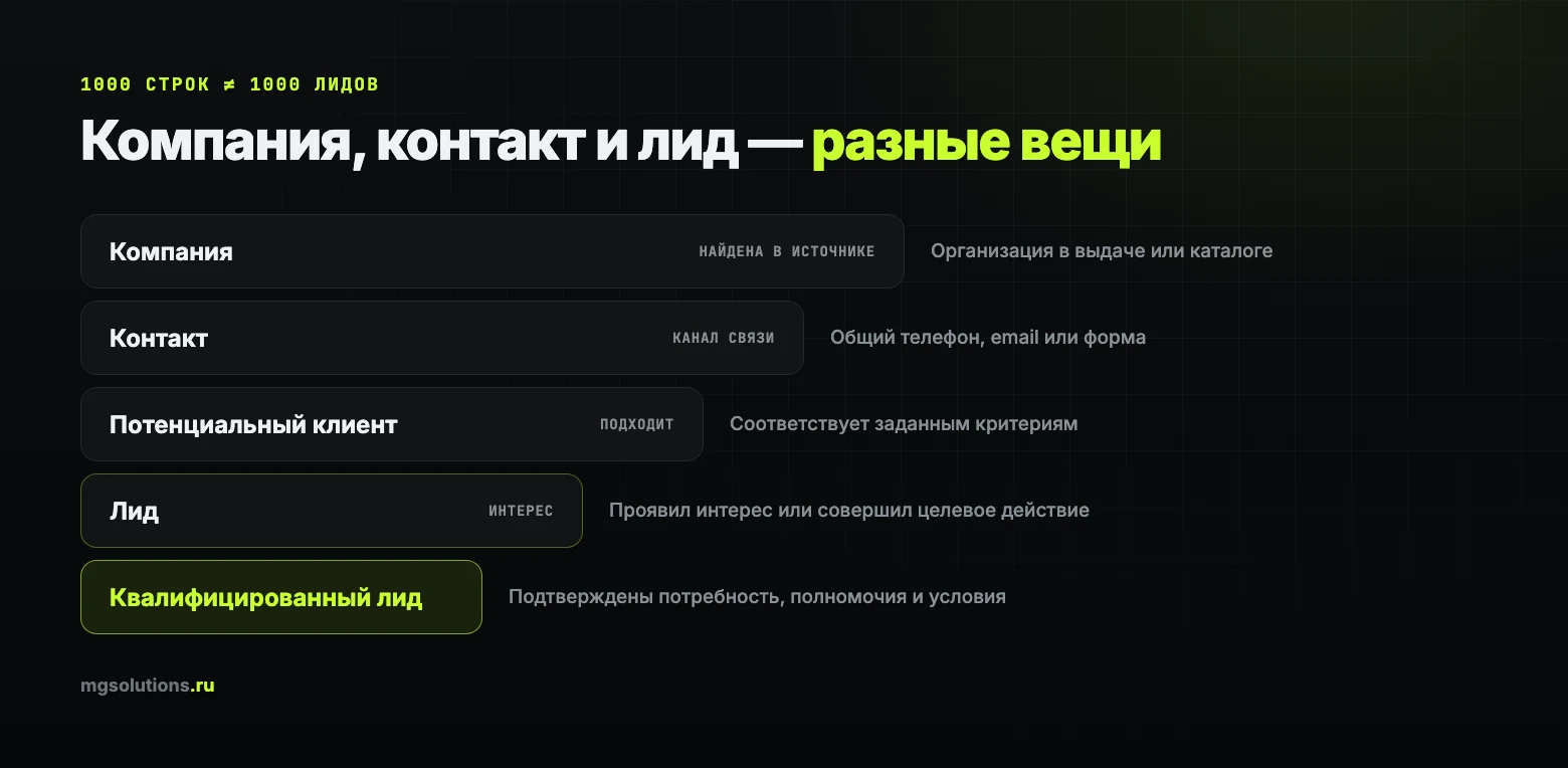 Чем компания, контакт, потенциальный клиент и лид отличаются друг от друга
