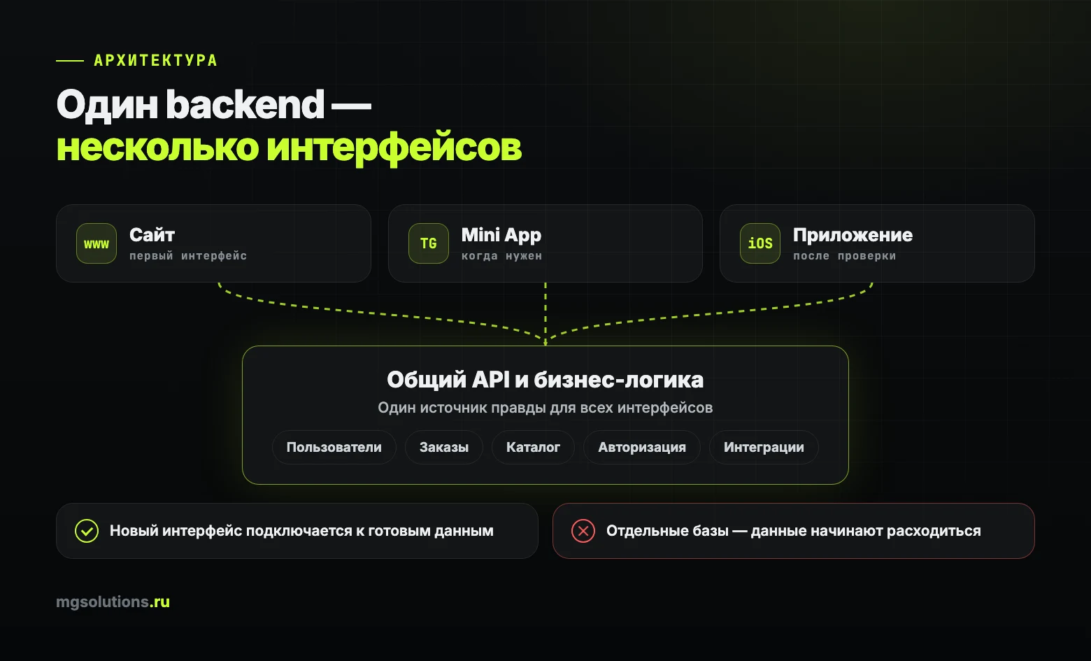 Общий backend и API для сайта, Mini App и мобильного приложения
